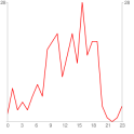 Tweets per hour